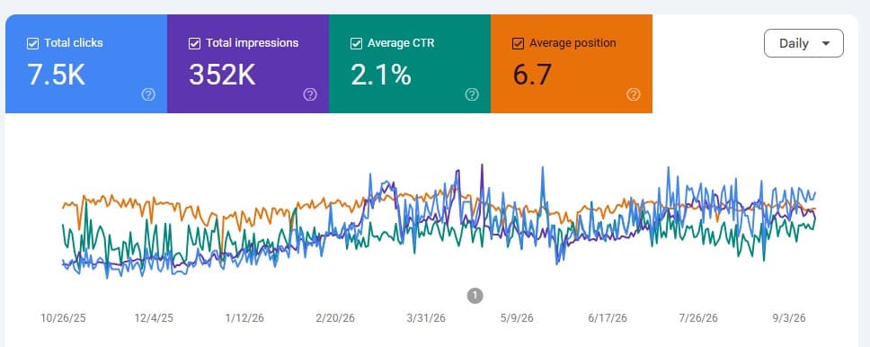 Google Search Console performance chart showing 7.5K clicks, 352K impressions, 2.1 percent CTR, and average position 6.7